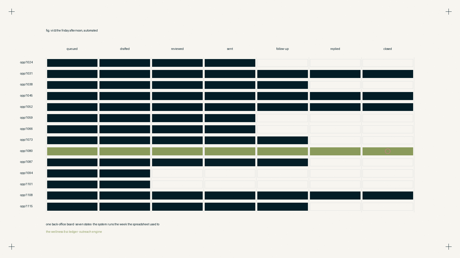 Procedural artwork — a grid of opportunity rows with one highlighted thread connecting draft, contact and reply, representing a single back-office board for outreach.