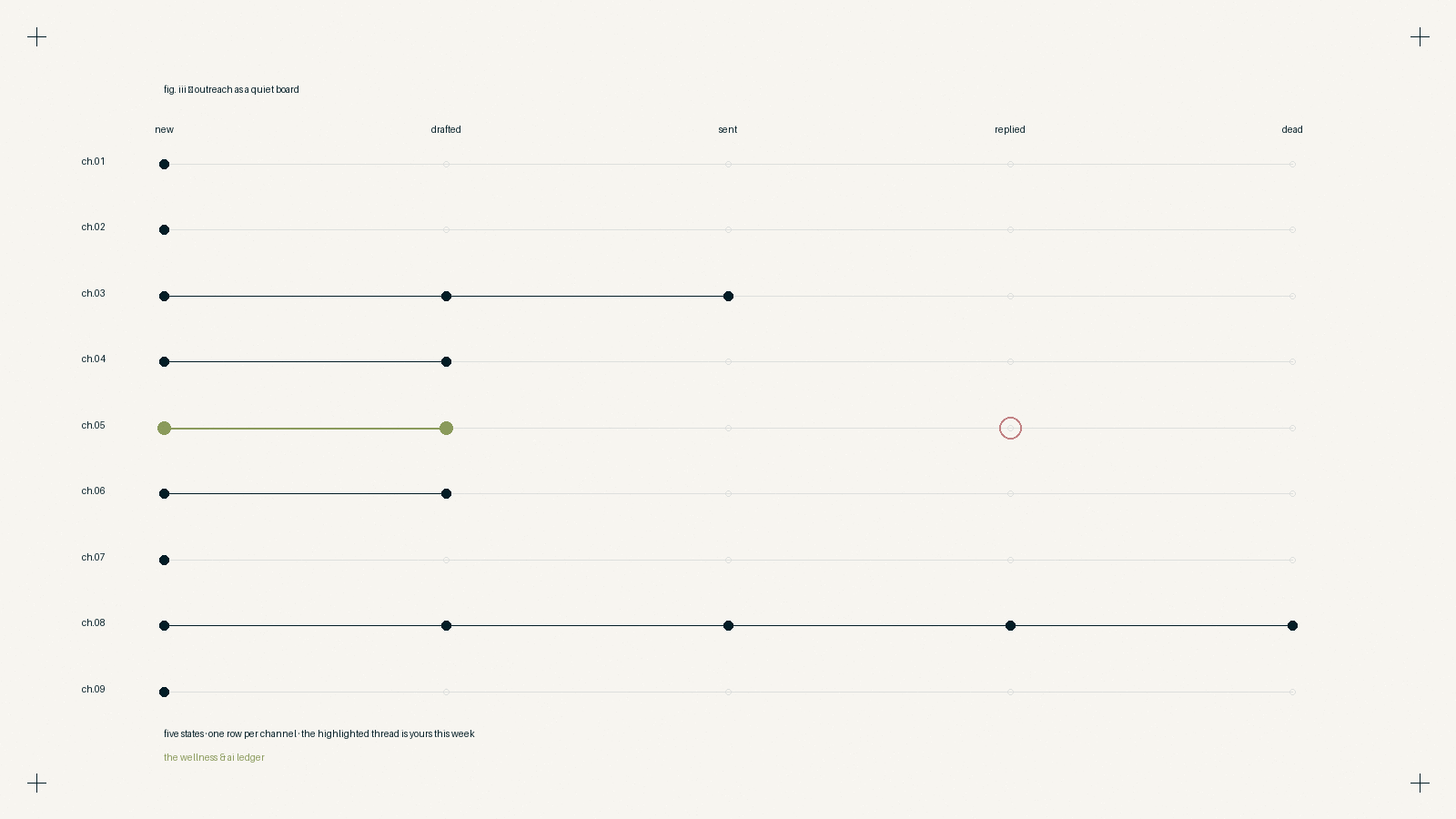 Procedural artwork — eight horizontal channel lanes (podcasts, press, events, creators, schools, publishers, communities, blog) each with an envelope, a pause, and a checkmark, representing a quiet multi-channel outreach engine that drafts, sends, and follows up on its own.